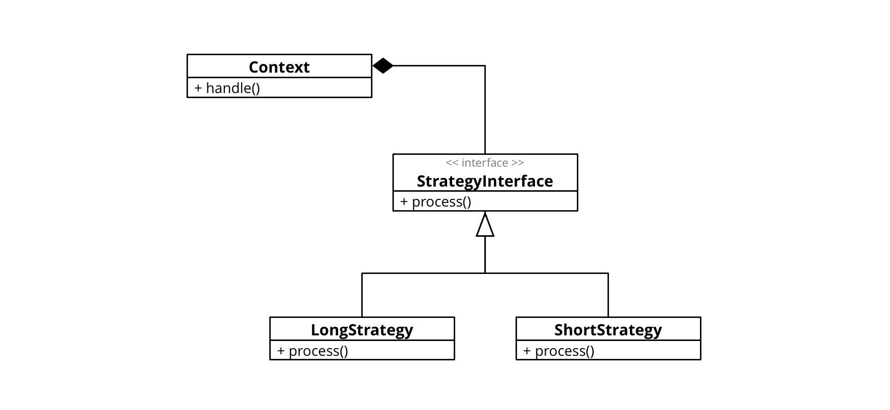 Strategy Pattern UML Diagram